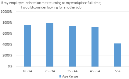 Younger workers most reluctant to return to the workplace full-time