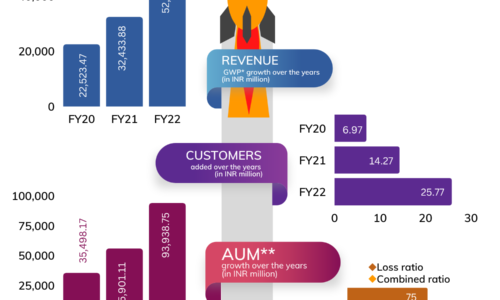 Digit Insurance celebrates five-year anniversary, serves 30 million customers since inception