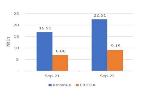 The QUINT’S Standalone Operating Revenues For Q2 FY23 Stood At INR 11.23 Crs+