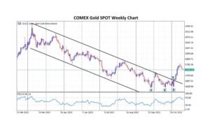 Comex Gold SPOT Weekly Chart
