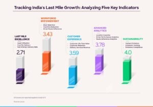 74% of Indian Businesses Struggle with Last-Mile Logistics, reports Locus Maturity Assessment 2023
