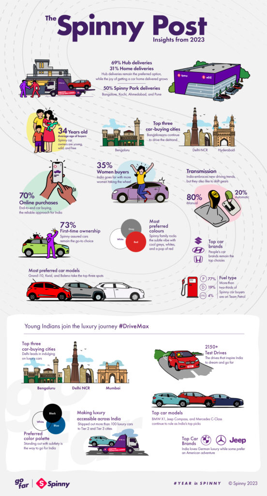 Spinny continues the transformation of used cars for India, with 73% of first-time buyers in 2023