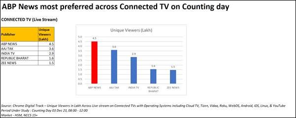 ABP News Emerges as Clear Leader in Connected TV Viewership on Counting Day, Chrome Digital Track Reveals