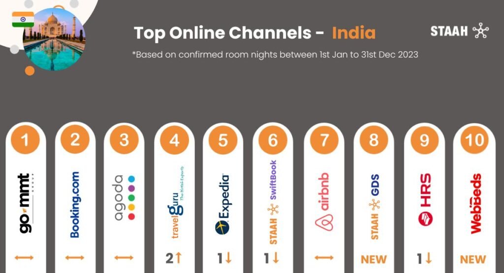 GoMMT, Booking.com and Agoda retain their top spots in the fast-growing Indian travel economy.