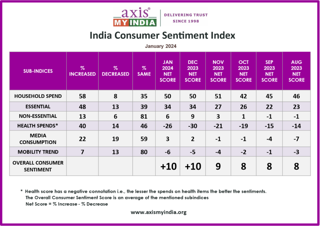 Significant Strides in Infrastructure and Public Services Over the Decade Acknowledged by Majority of Indians - Axis My India January 2024 CSI Survey