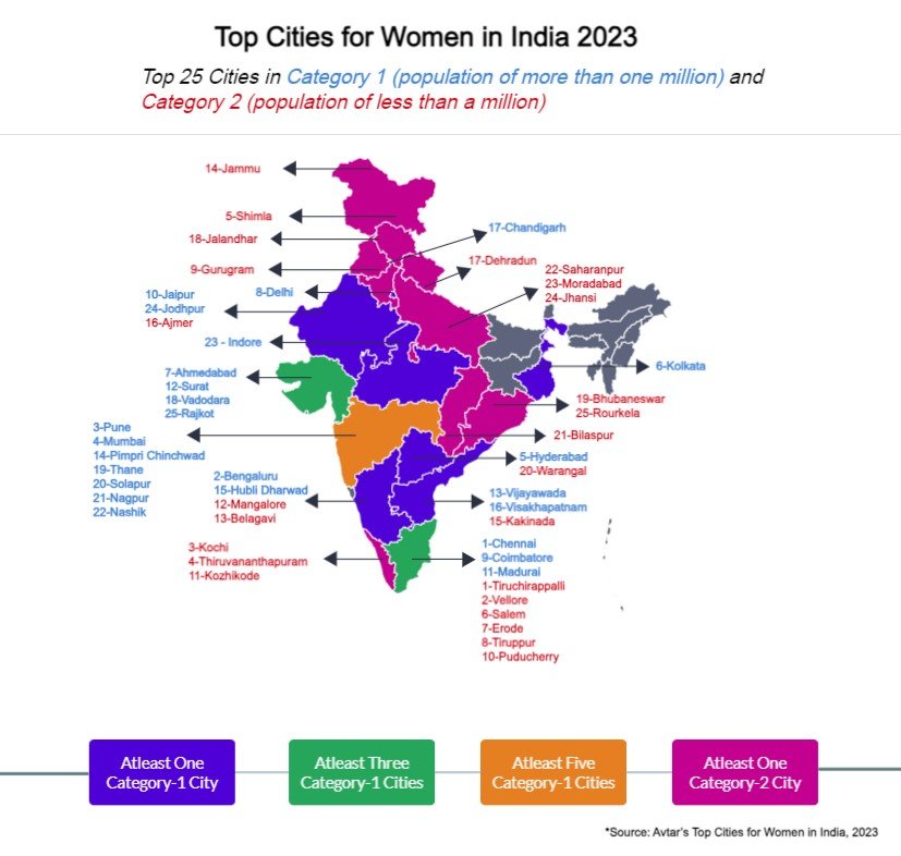 Southern Cities Score Big in the 2nd edition of Top Cities for Women in India Index