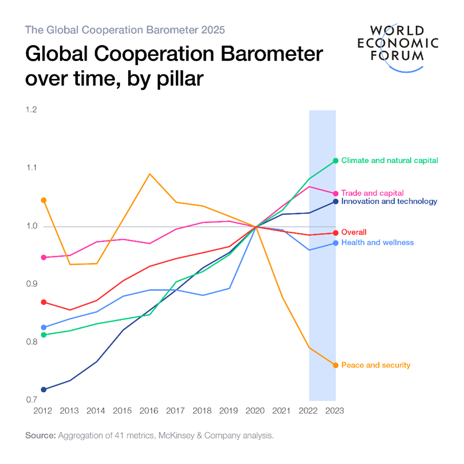 Global Cooperation Barometer