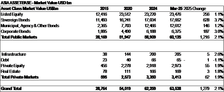 Asia’s Asset Base